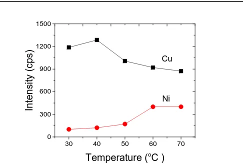 Fig. 5. The peak intensity of diffraction from Cu and Ni crystals in the various of the electrolyte temperature