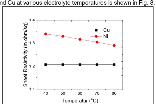 Fig. 8. Relationship bertween sheet resistivity of Cu and Ni to electrolyte temperature