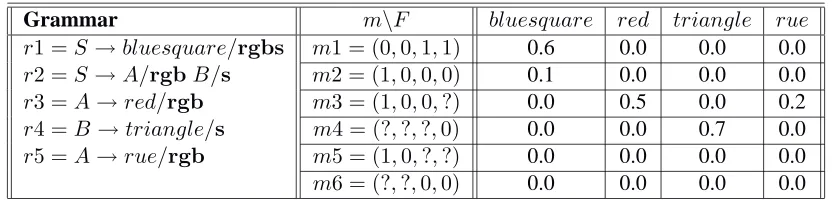 Table 1: An example grammar and lexicon. The left column presents the grammar. The right part ofthe table shows the lexicon where the forms Fare presented in the columns and the meanings m inthe rows
