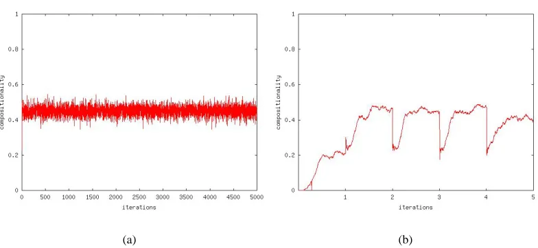 Figure 2: (a) The compositionality during the ﬁnal 50 games of each iteration. (b) How composition-ality evolved during the ﬁrst 5 iterations.