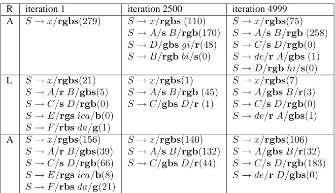 Table 2: The grammar of some adults (A) and learners (L) that emerged during one simulation run.Note that the symbol xin the holistic rules is a variable that is ﬁlled with different forms