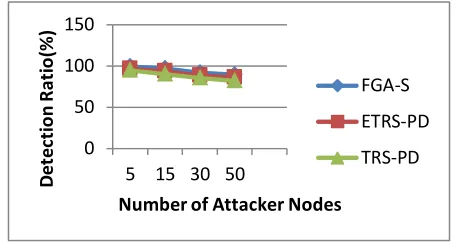 Fig.3. Throughput analysis under varying node count 