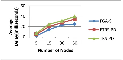 Fig. 6. Overhead analysis under varying node count 