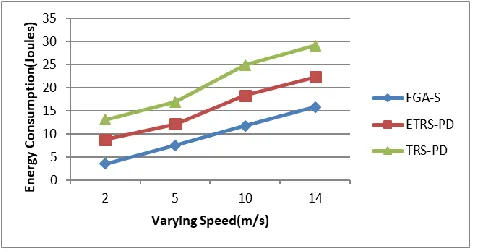 Fig. 7.  Throughput analysis under varying speed rate 