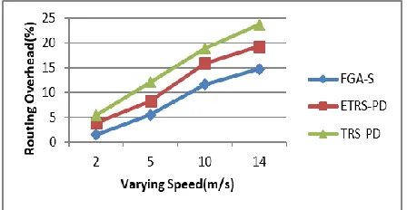 Fig. 10. Overhead analysis under varying speed rate 