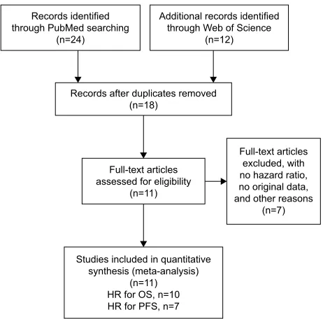 Figure 1 Flow chart of the eligible studies in this meta-analysis.Abbreviations: hr, hazard ratio; Os, overall survival; PFs, progression-free survival.