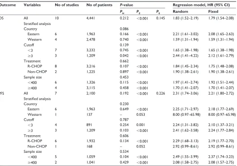 Figure 2 Forest plots of the studies assessing the hrs with corresponding 95% cis of lMr for Os.Abbreviations: hr, hazard ratio; lMr, lymphocyte-to-monocyte ratio; Os, overall survival; CI, confidence interval.
