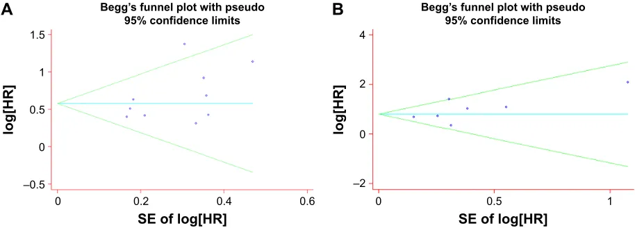Figure 4 sensitivity analysis of the effect of individual studies on the pooled hrs for (A) Os and (B) PFs in DlBcl.Abbreviations: hr, hazard ratio; Os, overall survival; PFs, progression-free survival; DlBcl, diffuse large B-cell lymphoma.