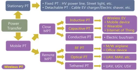 Fig 4:  A brief overview of a topology for wireless power transfer 