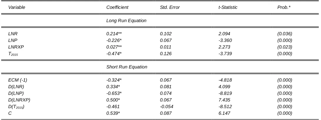 Table 4.8  Long-run and Short-run Estimates  