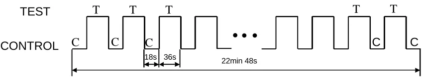 Figure 1.  fMRI box-car design.