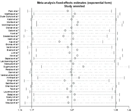 Figure 2 Funnel plot of the publication bias detected using Begg’s test (ile/Val+Val/Val vs ile/ile).Notes: The x-axis represents the standard error of the log of the odds ratio, and the y-axis represents the log of the odds ratio.Abbreviations: se, standard error; Or, odds ratio.