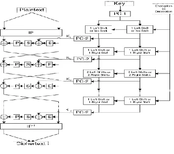 Figure 2: Classifications of WSN Security Algorithms   