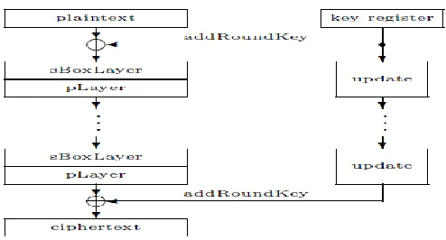 Figure 7:  Architecture of PRESENT Algorithm [38] 