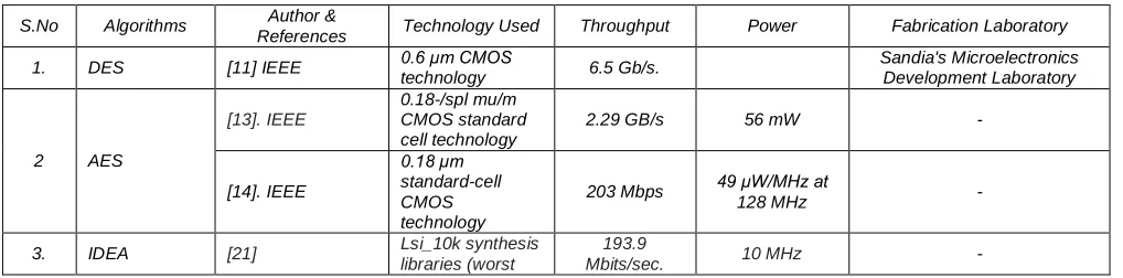 Table 3: Performance Study based on ASIC Implementation Results 