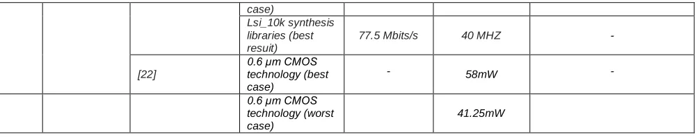 Table 4: List of WSN Security Algorithms whose VLSI Implementation is not available in the literature 