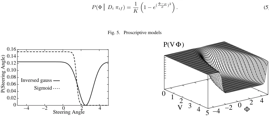 Fig. 5. Proscriptive models