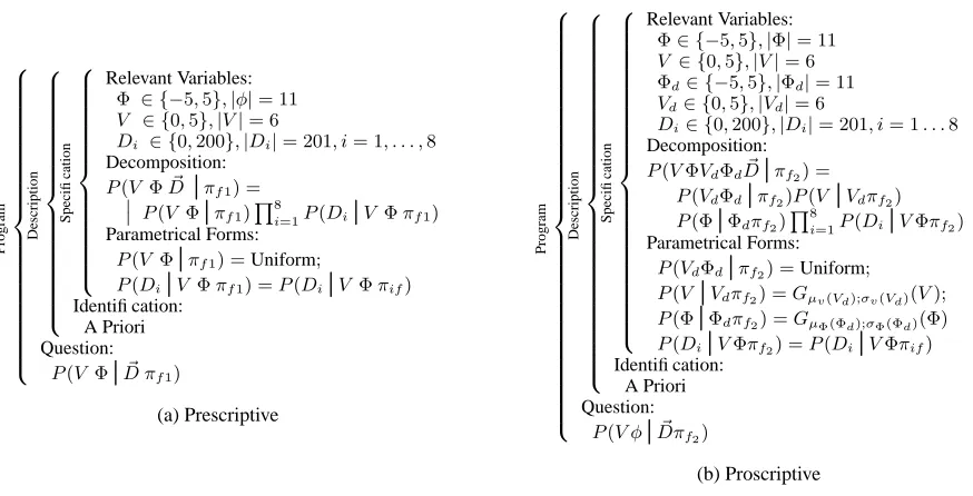 Fig. 3. Command Fusion Bayesian Program