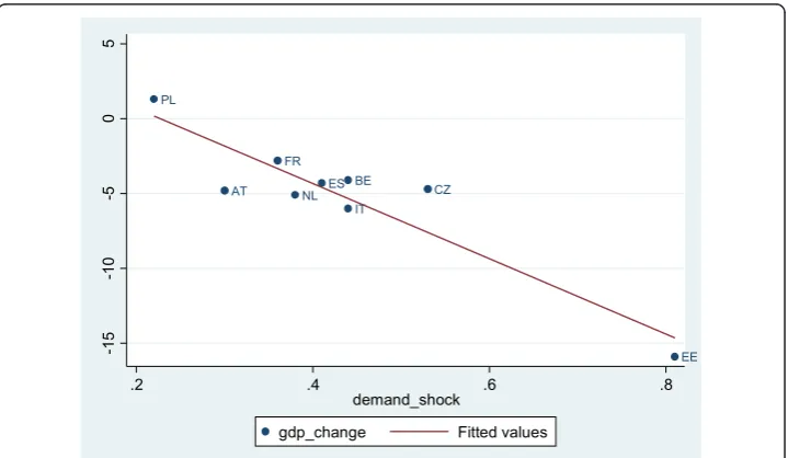 Fig. 1 GDP change vs. incidence of strong negative demand shock