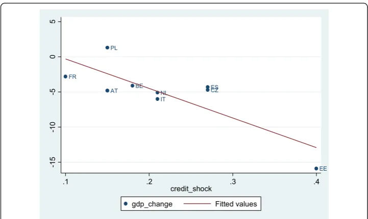 Fig. 2 GDP change vs. incidence of strong negative credit shock