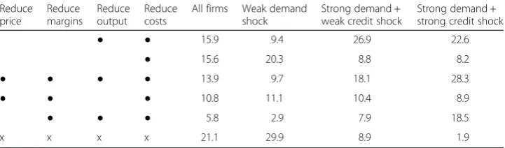 Table 7 Relevance of varied combinations of adjustment strategies to firms, by type and severityof shock (percentage)