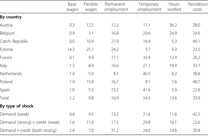 Table 8 Firms’ cost-cutting strategies in response to economic shocks (percentage of firmschoosing a given strategy as the “most important factor” in cost reduction)