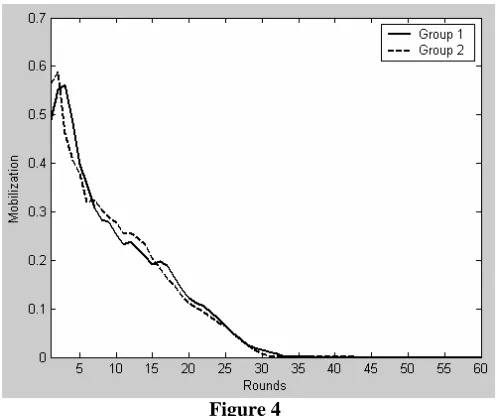 Figure 3 The Result of the First Simulation. The dynamics of mass mobilization (