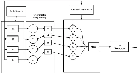 Fig 4.1:  Matched filter receiver for AWGN channel.                        