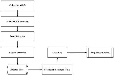 Fig 4.6:  Efficient Maximal Ratio Combing 