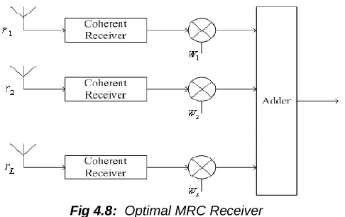 Fig 4.8:  Optimal MRC Receiver 