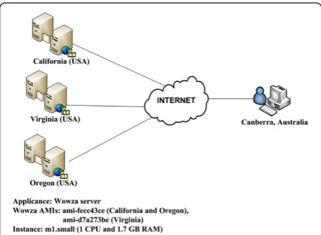 Figure 3 Experimental setup for MCCO project. Media serverappliances are hosted at three locations across USA