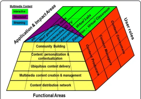 Figure 1 MCCO research areas organized by functional areas,applications, and user roles.