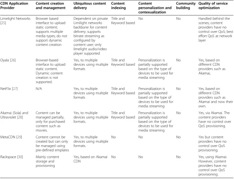 Table 1 A comparative study of the existing CDN services against the research objectives of MCCO