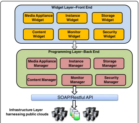 Figure 2 Software Architecture of MCCO.
