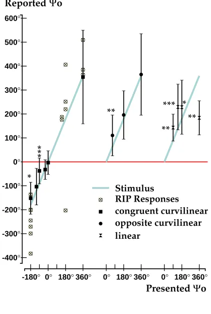 Figure 2aOptic flow based perception of 2D traj.s and single LM effects