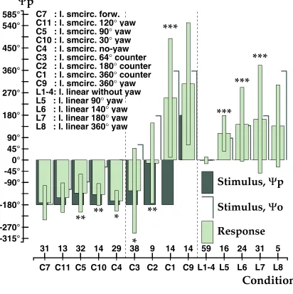 Figure 3aOptic flow based perception of 2D traj.s and single LM effects