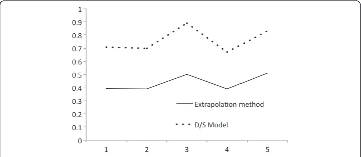Figure 3 Correlation of Silver attainment with Extrapolation Method vs. correlation of silverattainment with D/S model for five different D/S cases as defined in Table 7.