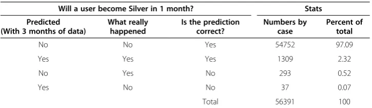 Table 7 Comparison of prediction power of extrapolation vs. D/S model