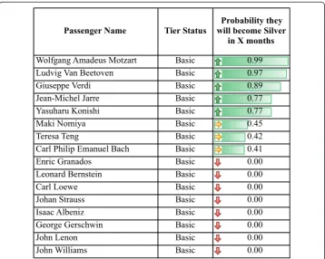 Figure 4 Example of ranking application for real-time resource allocation of business seat upgrades.