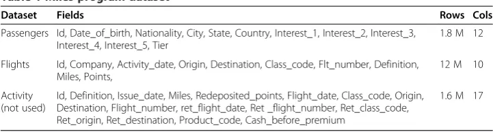 Table 1 Miles program dataset