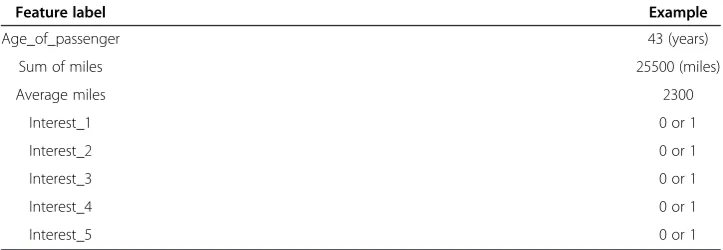 Table 2 Example of conversion from categorical to binary for a given passenger