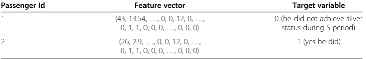 Table 6 Example of feature vectors and target variables