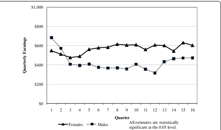Figure 2 Adult program treatment effect on quarterly earnings, WIA versus comparison group.
