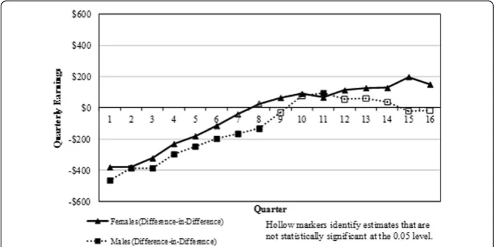 Figure 6 Dislocated worker program treatment effect on quarterly earnings, WIA versuscomparison group, difference-in-difference estimates.