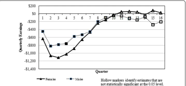 Figure 8 Dislocated worker program treatment effect on quarterly earnings, WIA training versuscomparison group.