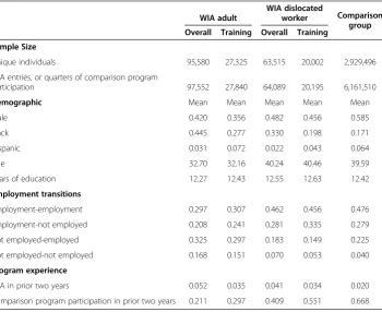 Table 1 Summary statistics for WIA participants and comparison group