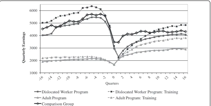 Figure 1 Quarterly earnings for WIA program participants and comparison group prior to andfollowing participation.