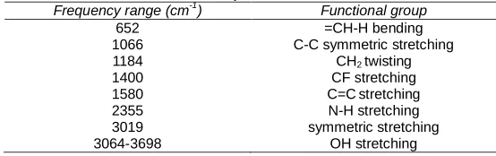 Fig. 2  (a) Absorption Spectra for PVDF:CH3COOLi (Pure PVDF, 80:20,70:30,60:40 wt %) polymer electrolytes 