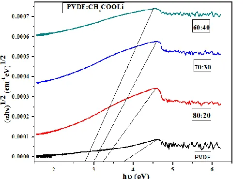 Fig.2 ( c) PVDF:CH3COOLi (Pure PVDF,80:20,70:30,60:40 wt %) polymer electrolytes for Indirect energy band gap
