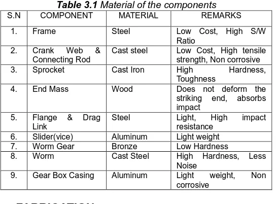 Table 3.1 COMPONENT  Material of the components MATERIAL REMARKS 